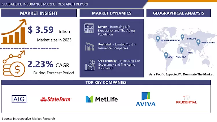 Life Insurance Market - Comprehensive Study Report & Recent Trends (2023- 2030)