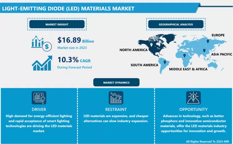 Light-Emitting Diode (LED) Materials Market - 2024 Current Analysis By Market Share Upto 2032