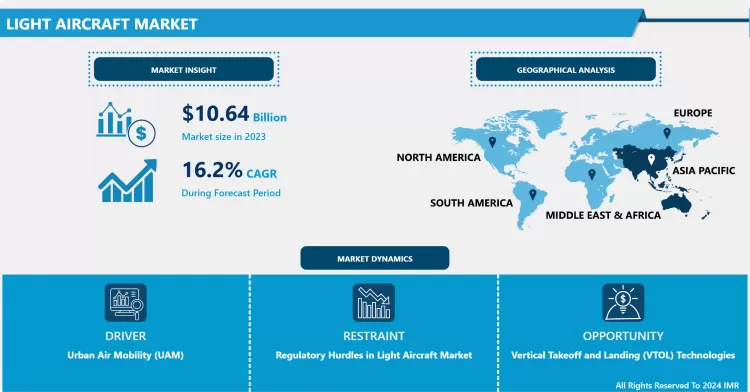 Light Aircraft Market: Comprehensive Study & Recent Trends
