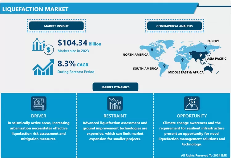 Liquefaction Market - Global Size & Upcoming Industry Trends