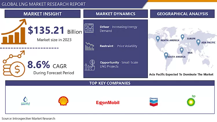 LNG Market- Comprehensive Study Report & Recent Trends