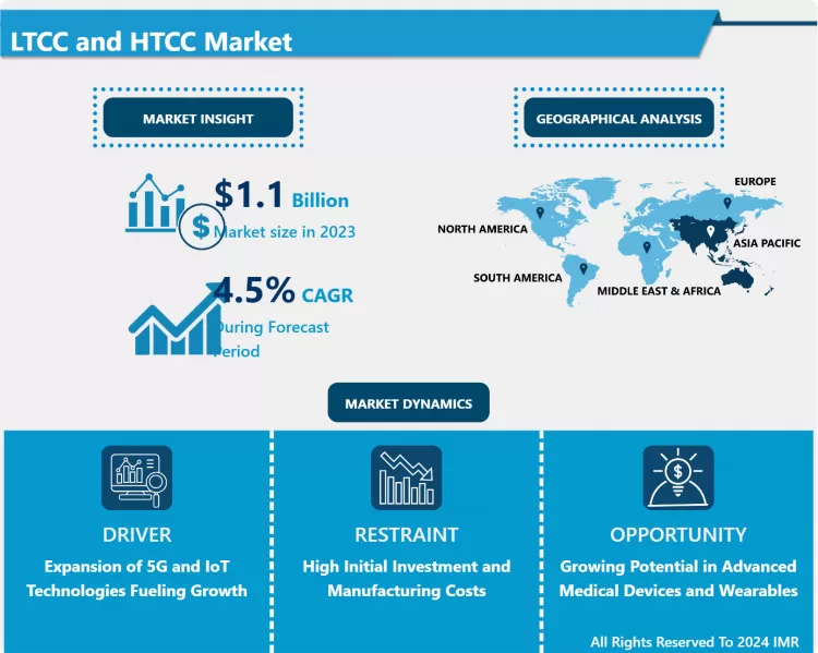 LTCC And HTCC Market Comprehensive Study Report Recent Trend