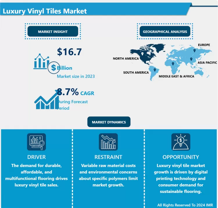 Luxury Vinyl Tiles Market - Trends & In-Depth Analysis