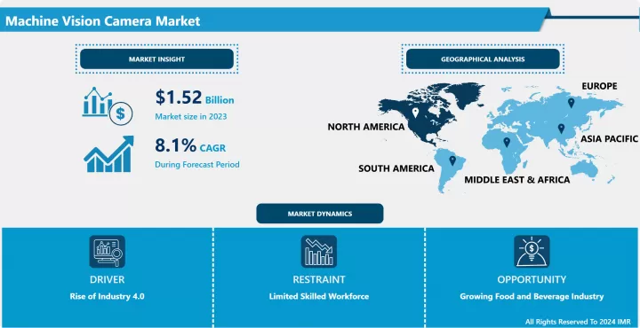 Machine Vision Camera Market - Overview & Growth Outlook