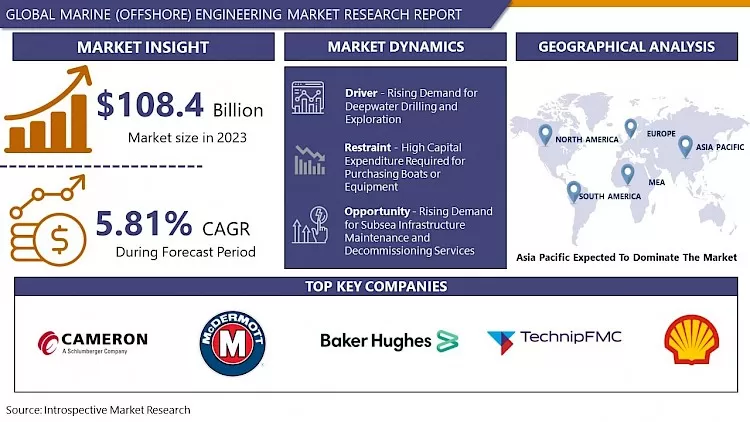 Marine (Offshore) Engineering Market | Industry Analysis