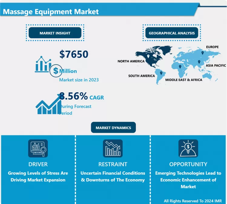 Massage Equipment Market: Analysis Report & Forecast