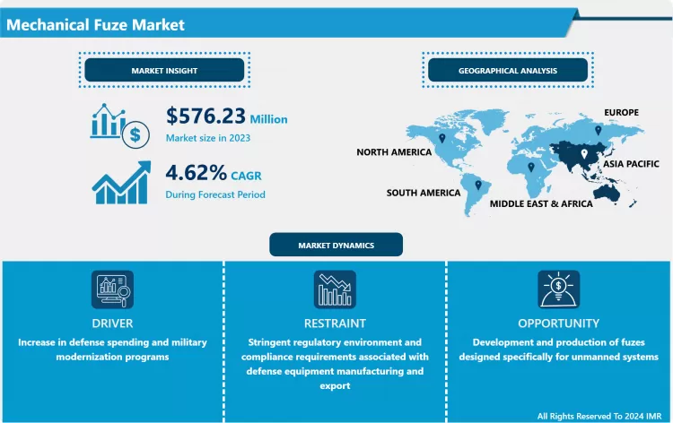 Mechanical Fuze Market - Global Industry Growth And Trend Analysis
