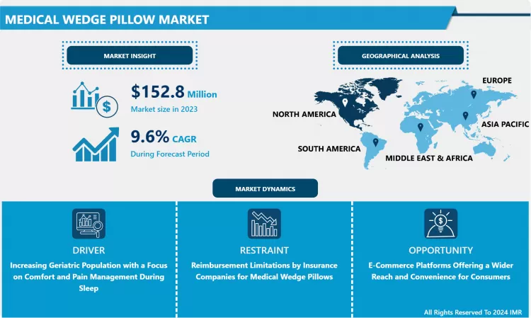 Medical Wedge Pillow Market - In-Depth Analysis By Size