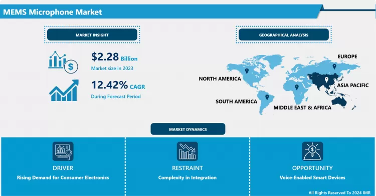 MEMS Microphone Market | Global Size Share, Trends, Analysis