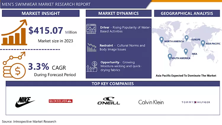 Men’s Swimwear Market- In-Depth Analysis By (2024-2032)