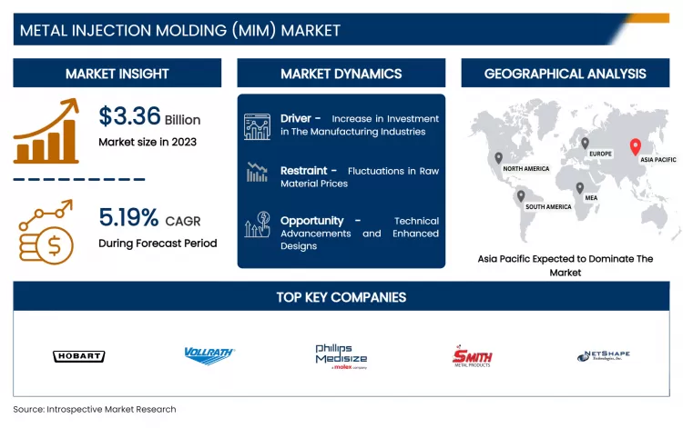 Metal Injection Molding (MIM) Market - In-Depth Insights & Analysis