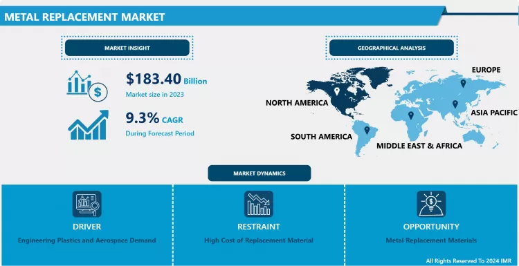 Metal Replacement Market - Study Report & Recent Trends