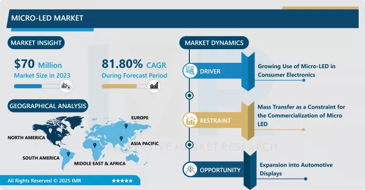 Micro-LED Market - Overview And Outlook By Potential Growth 2024-2032