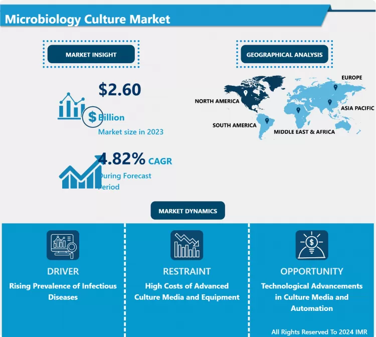 Microbiology Culture Market - Analysis & Market Size, Share