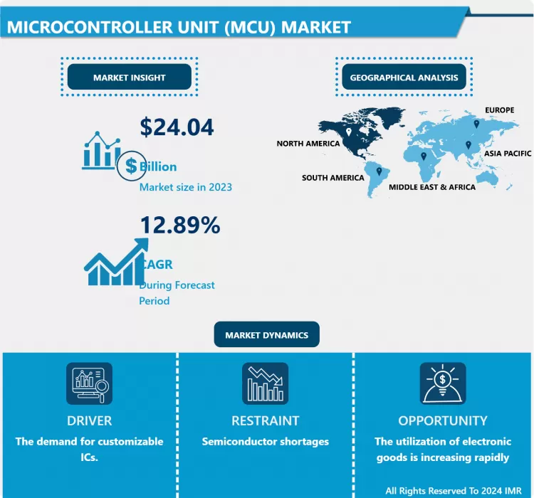 Microcontroller Unit (MCU) Market | Latest Advancements 2024-2032