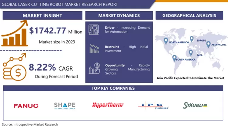 Laser Cutting Robot Market - Global Size & Upcoming Industry Trends