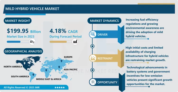 Mild Hybrid Vehicle Market - Trend, Growth, Forecast 2024–2032