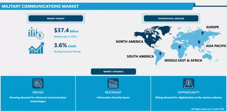 Military Communications Market: Industry Growth & Analysis