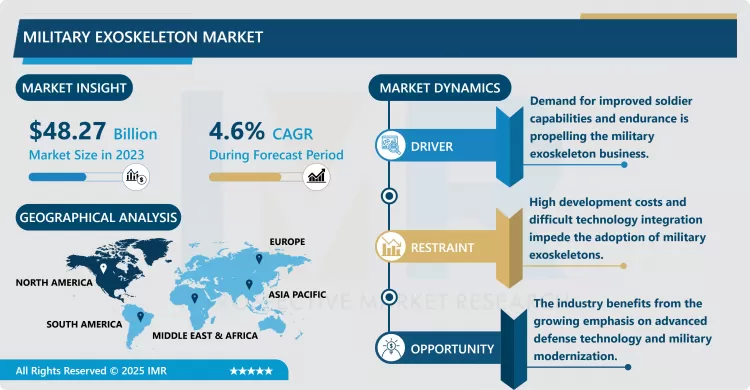 Military Exoskeleton Market - Size & Upcoming Industry Trends 2024-2032