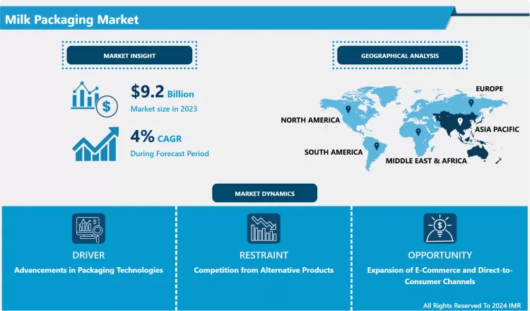 Milk Packaging Market: Global Outlook & Market Dynamics