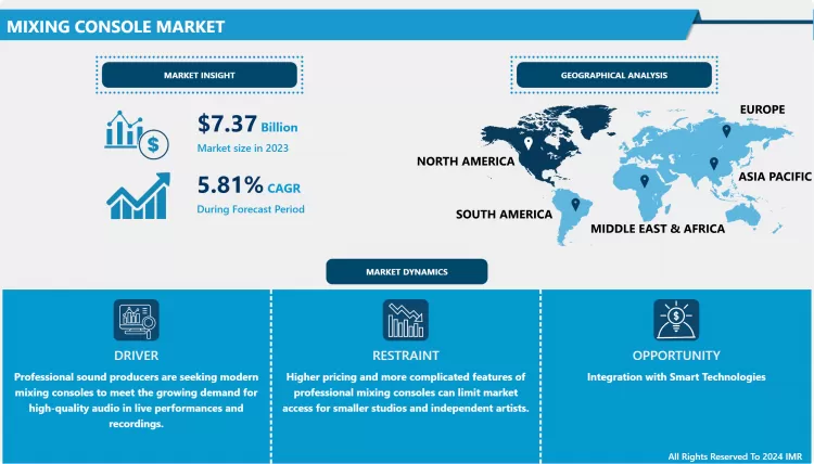 Mixing Console Market - Global Size & Upcoming Industry Trends 2024-2032