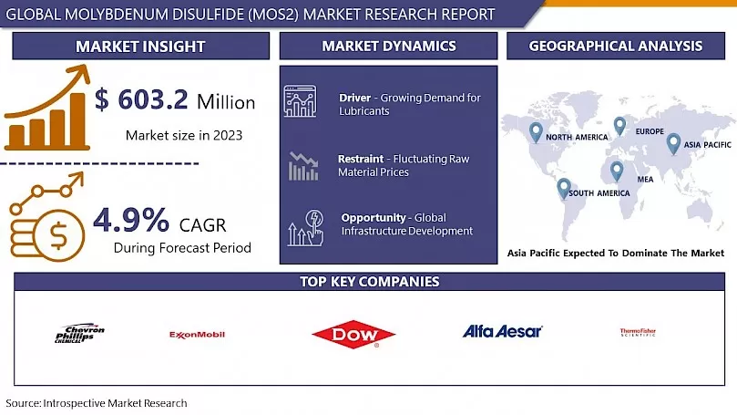 Molybdenum Disulfide Market- Overview And Outlook By Potential Growth