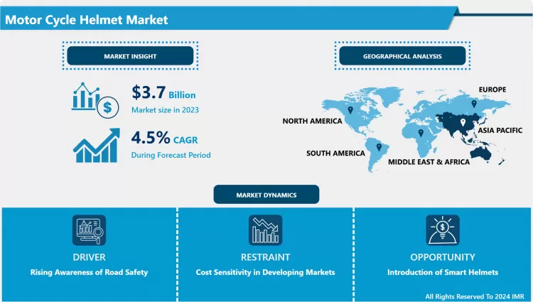 Motor Cycle Helmet Market - Current Analysis By Market Share