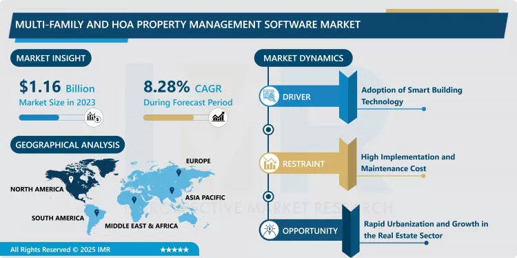 Multi-family And HOA Property Management Software Market - Comprehensive Study Report & Trends (2024-2032)
