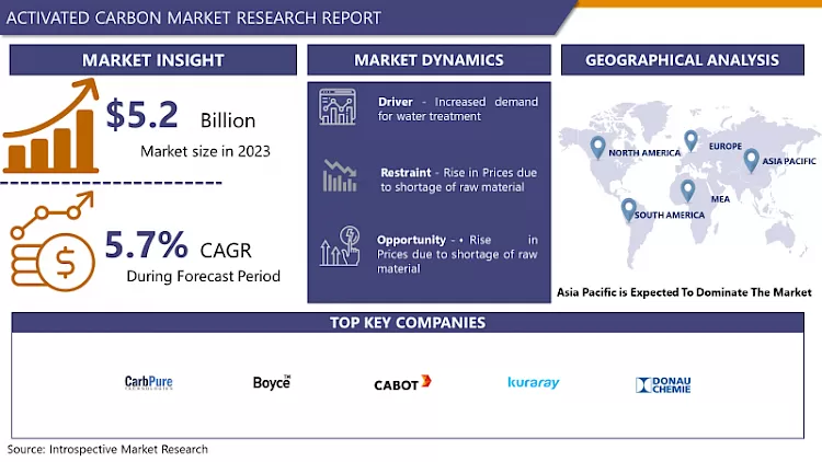 Activated Carbon Market 2024-2032 | Latest Report Highlights Market Growth