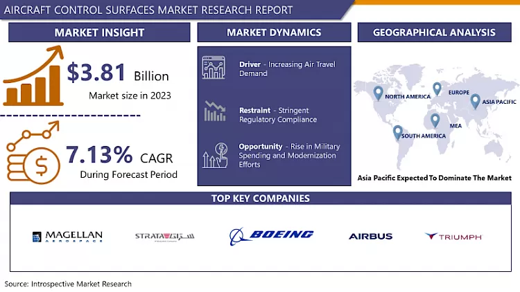 Aircraft Control Surfaces Market- Global Industry Growth And Trend Analysis 2024