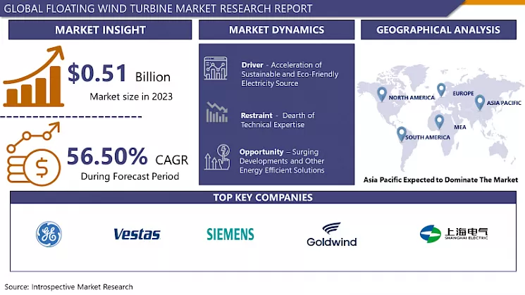 Floating Wind Turbine Market - Analysis And Forecast (2024-2032)