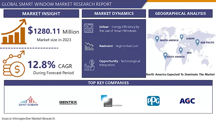 Smart Window Market- Global Industry Growth And Trend Analysis 2024