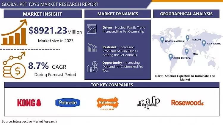 Pet Toys Market-Global Industry Growth And Trend Analysis