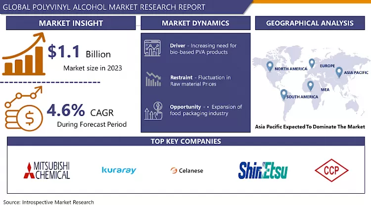 Polyvinyl Alcohol Market-Global Size, Share & Industry Trends 2024-2032