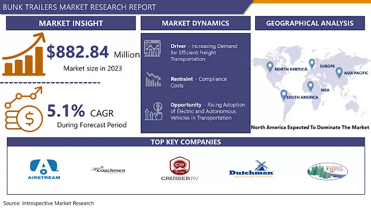 Bunk Trailers Market -Current Analysis By Market Share