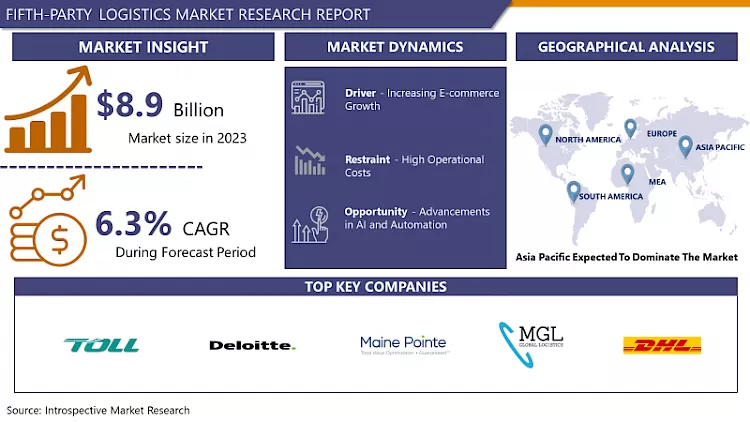 Fifth-Party Logistics Market- Size, Share & Industry Trends