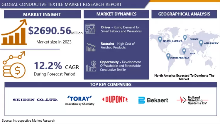 Global Conductive Textile Market- Comprehensive Study Report & Recent Trends