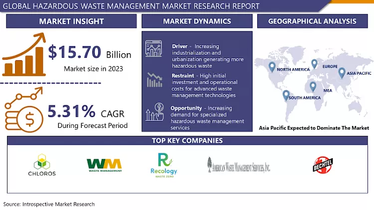 Hazardous Waste Management Market-Current Analysis By Market Share