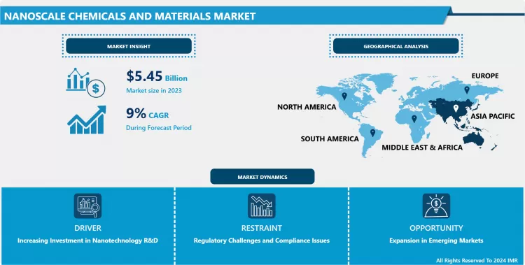 Nanoscale Chemicals And Materials Market Share, Size, Trend & Global Industry Analysis By 2032