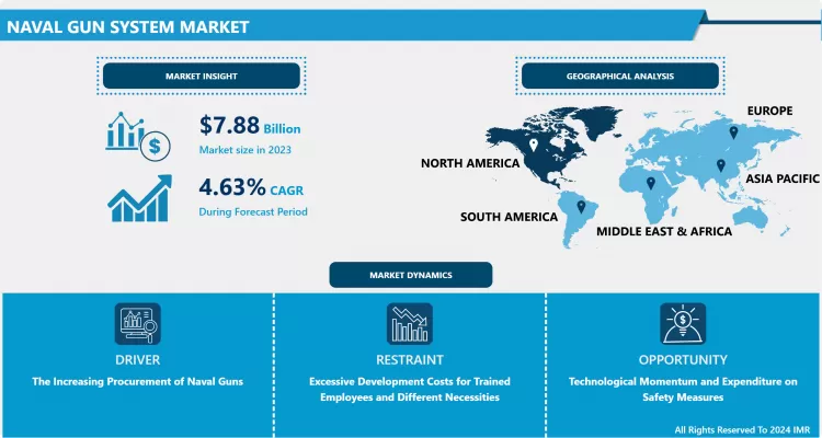Naval Gun System Market- Size, Share & Industry Trends