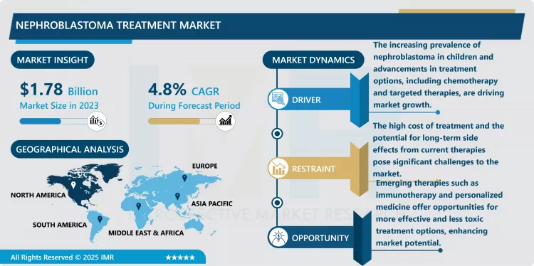 Nephroblastoma Treatment Market - Trend & Share Analysis (2024-2032)