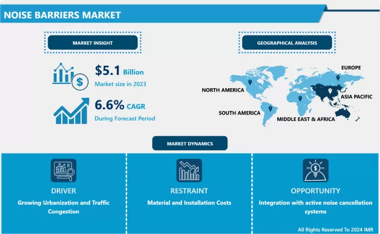 Noise Barrier Market - Global Size, Share & Industry Trends
