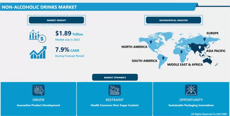 Non-alcoholic Drinks Market - Advancement &Industry Analysis