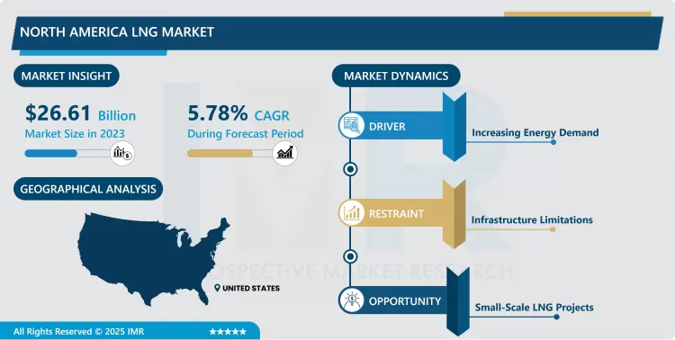 North America LNG Market - Size & Upcoming Industry Trends 2024-2032