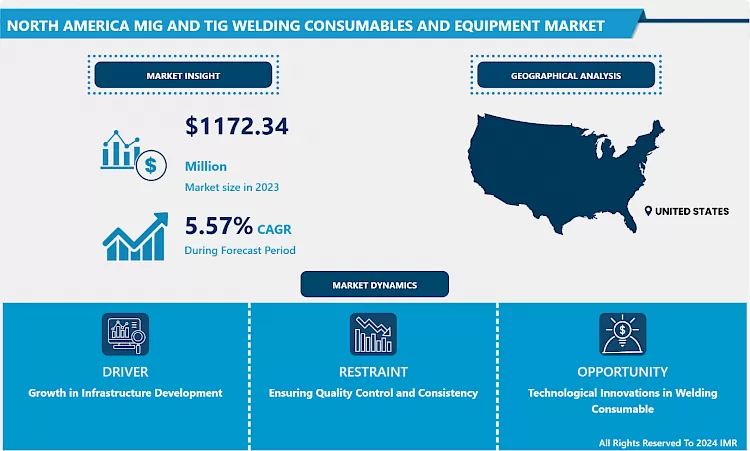 North America MIG & TIG Welding Consumables And Equipment Market - Share Analysis (2024–2032)