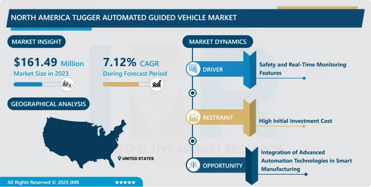 North America Tugger Automated Guided Vehicle Market - Current Analysis 2024-2032
