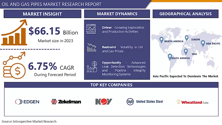 Oil And Gas Pipes Market Latest Advancement And Industry Analysis (2024-2032)