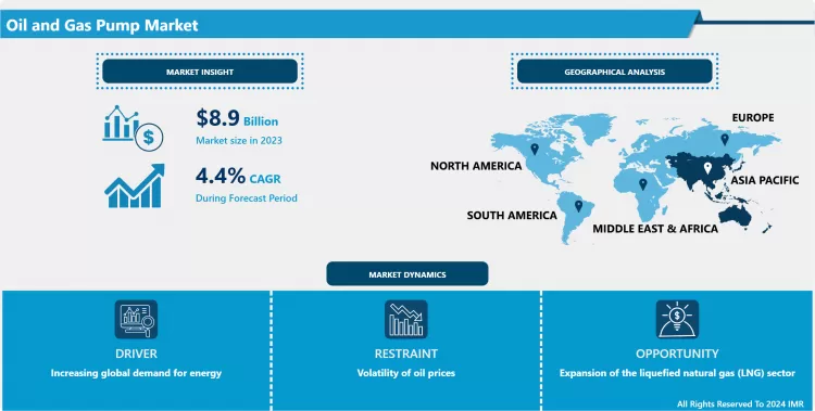 Oil & Gas Pump Market-In-Deep Analysis Focusing On Market Share