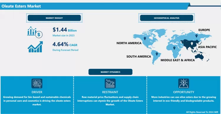 Oleate Esters Market - Global Size, Share & Industry Trends