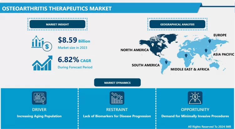 Osteoarthritis Therapeutics Market -Industry Growth & Trends